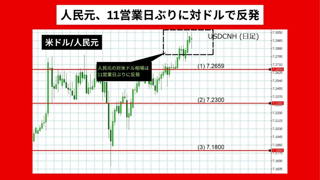 【2024年06月最新】人民元、11営業日ぶりに対ドルで反発