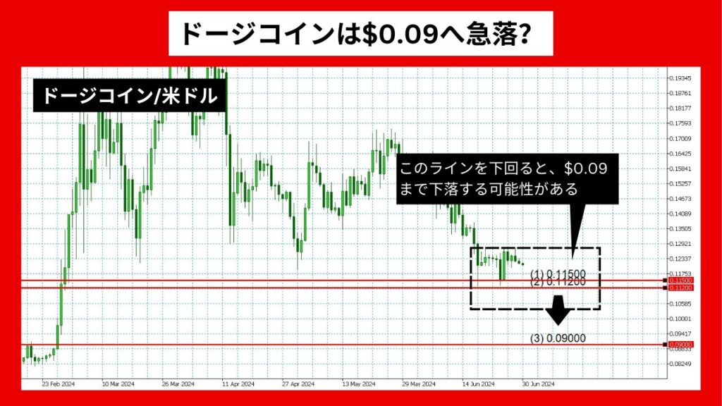 【2024年06月最新】ドージコインは$0.09へ急落？