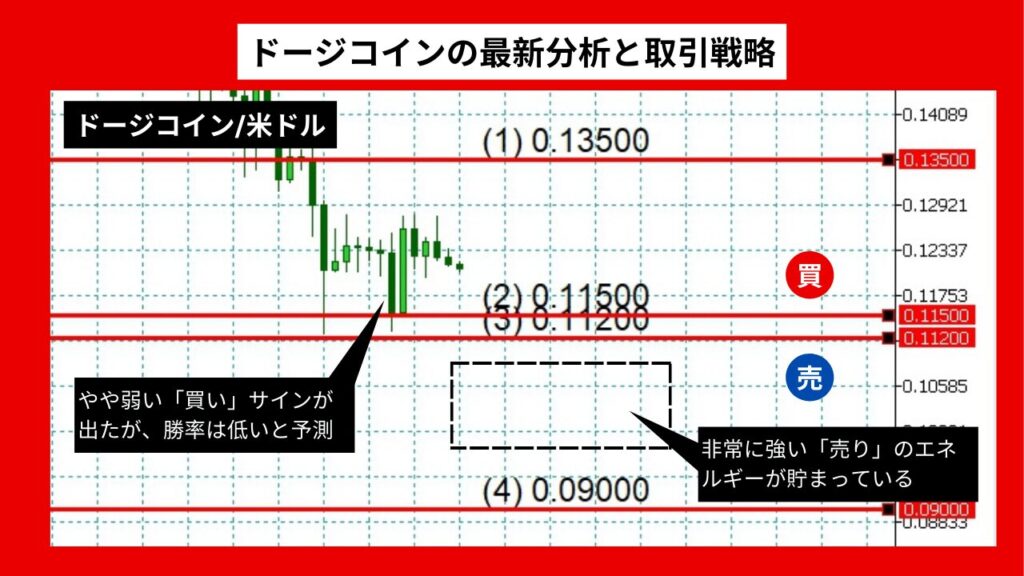 【2024年06月最新】私（ライントレーダー）の分析：ドージコインの最新分析と取引戦略