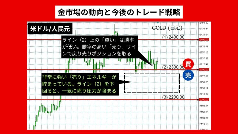 【2024年06月最新】私（ライントレーダー）の分析：金市場の動向と今後のトレード戦略