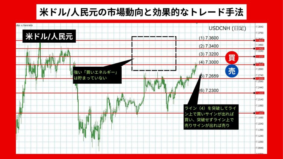 【2024年06月最新】私（ライントレーダー）の分析：米ドル/人民元の市場動向と効果的なトレード手法