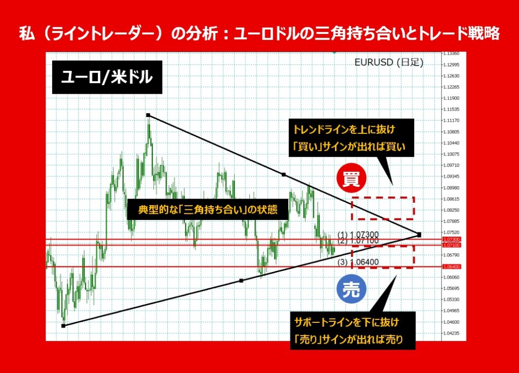 【2024年06月最新】私（ライントレーダー）の分析：ユーロドルの三角持ち合いとトレード戦略