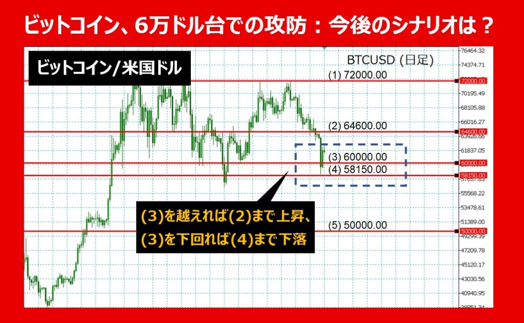 【2024年06月最新】ビットコイン、6万ドル台での攻防：今後のシナリオは？