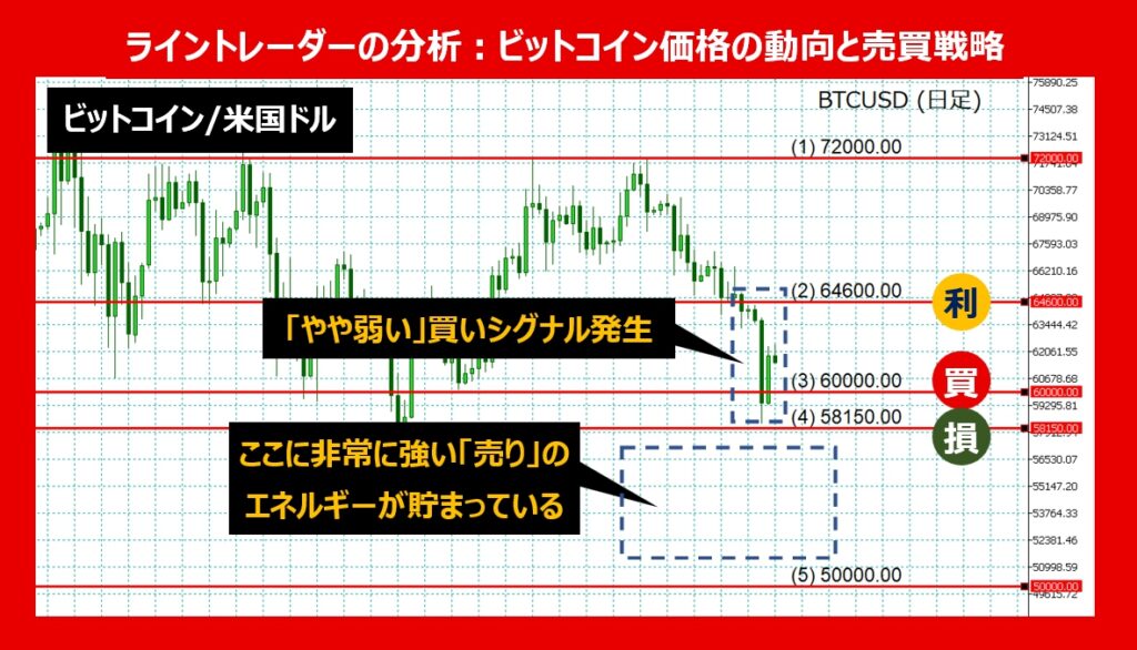 【2024年06月最新】私（ライントレーダー）の分析：ビットコイン価格の動向と売買戦略