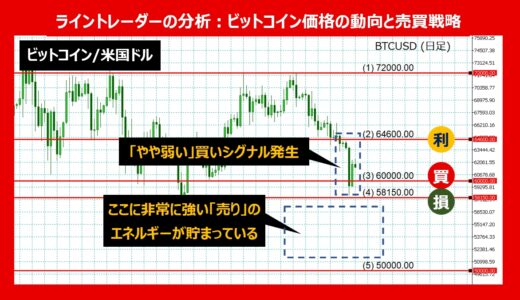 【2024年06月最新】ビットコイン 6万ドル台での攻防：今後のシナリオは？