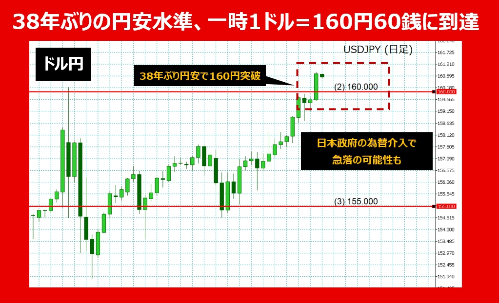 【2024年06月最新】38年ぶりの円安水準、一時1ドル=160円60銭に到達