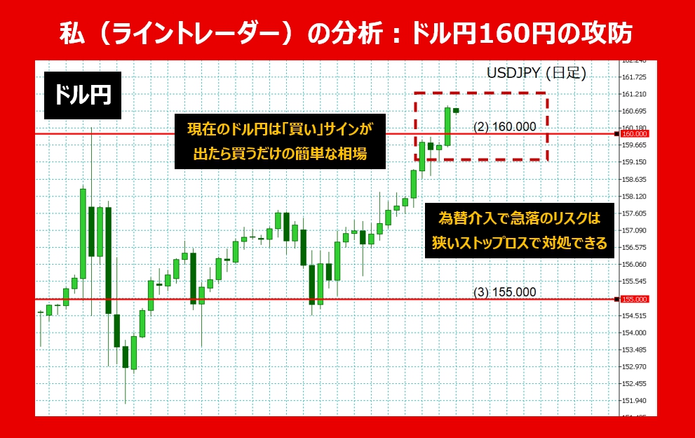 私（ライントレーダー）の分析：ドル円160円の攻防：最適なトレード戦略とは？