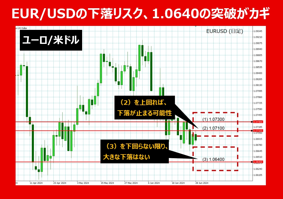 【2024年06月最新】EUR/USDの下落リスク、1.0640の突破がカギ