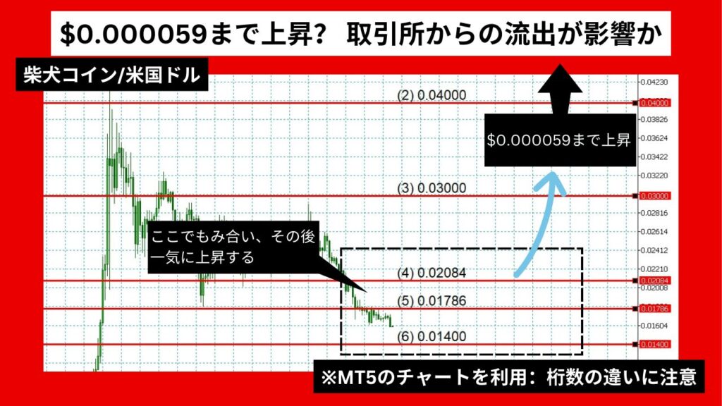 《2024年07月最新》柴犬コイン/米国ドル予想：柴犬コインは$0.000059まで上昇？ 取引所からの流出が影響か