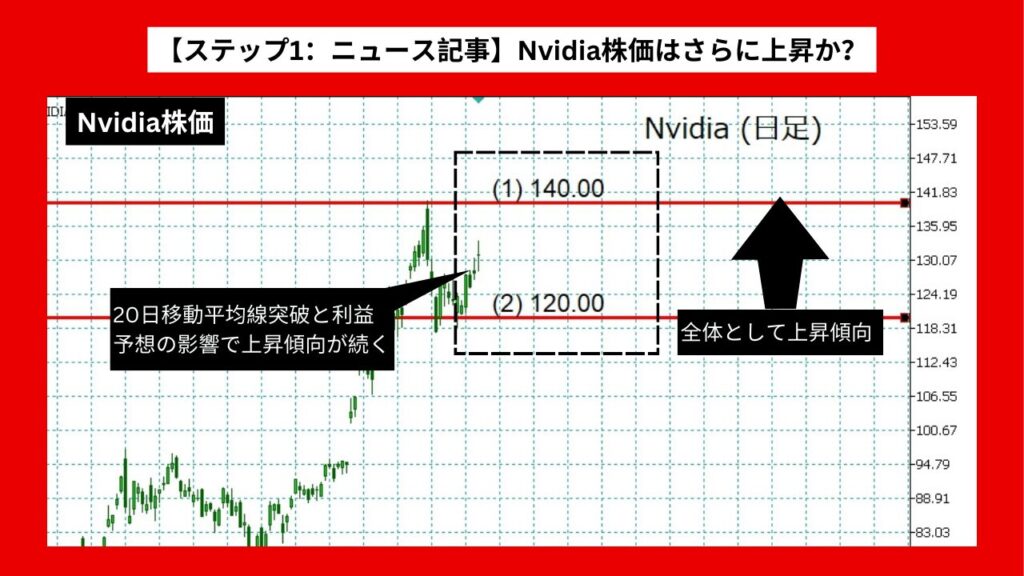 【ステップ1：ニュース記事】Nvidia株価はさらに上昇か？ 20日移動平均線突破と利益予想の影響