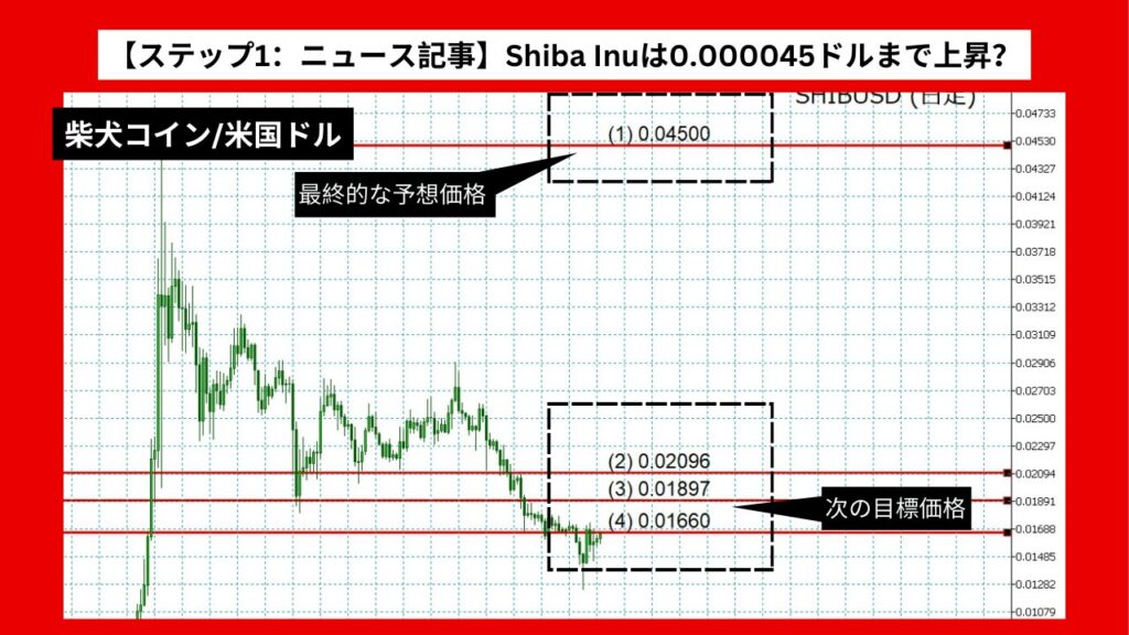 【ステップ1：ニュース記事】柴犬コインは0.000045ドルまで上昇？クジラ取引の影響か