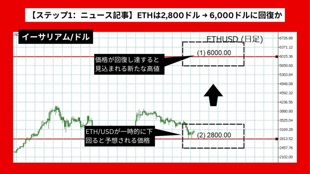 【ステップ1：ニュース記事】ETHは2,800ドルを下回る？その後6,000ドルに回復か