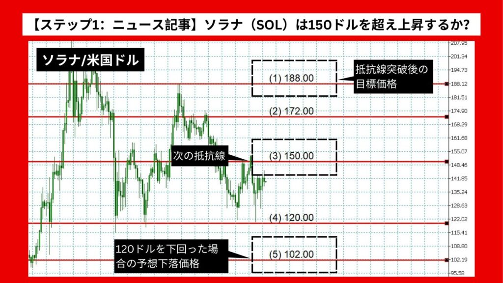 【ステップ1：ニュース記事】ソラナ（SOL）は150ドルを超え上昇するか？重要なサポートと抵抗レベルに注目