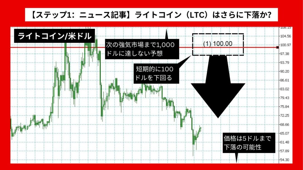 【ステップ1：ニュース記事】ライトコイン（LTC）は100ドルを下回るか？ 売り持ちポジションの影響か