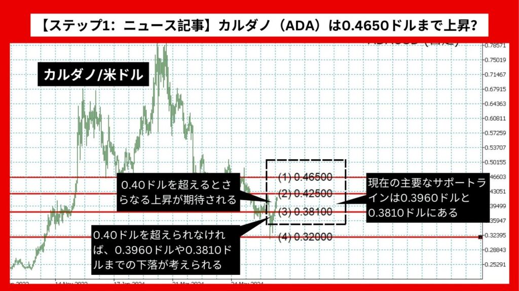 【ステップ1：ニュース記事】Cardano（ADA）は0.4650ドルまで上昇？ 0.40ドル突破の影響か