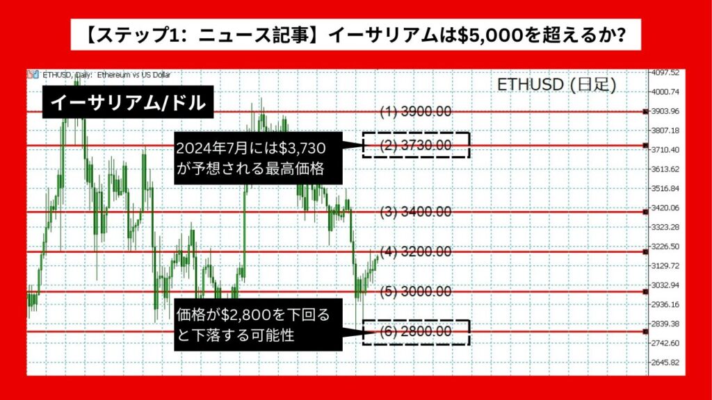 【ステップ1：ニュース記事】イーサリアムは$5,000を超えるか？