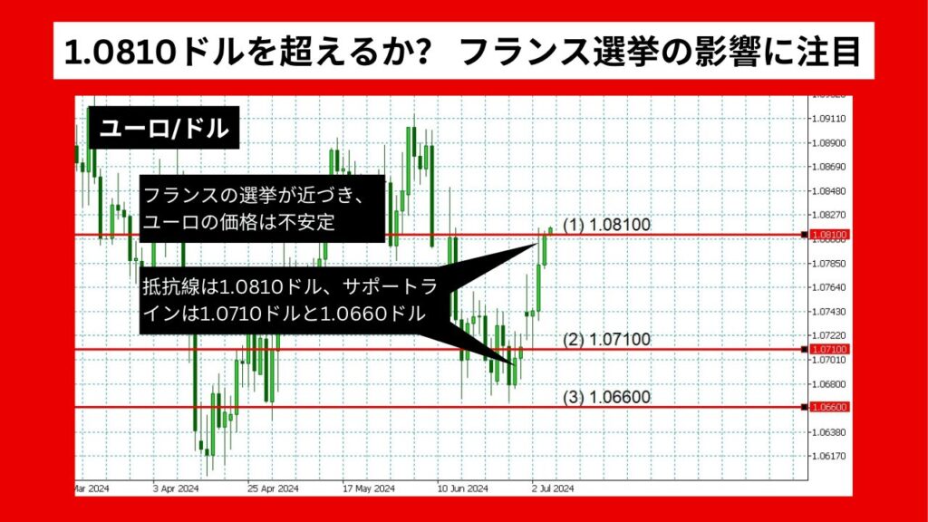 《2024年07月最新》ユーロドル予想：ユーロ/ドルは1.0810ドルを超えるか？ フランス選挙の影響に注目