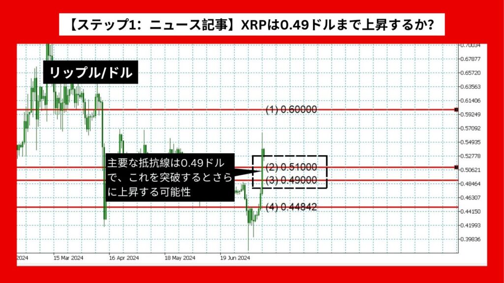 【ステップ1：ニュース記事】XRPは0.49ドルまで上昇するか？CME参入の影響