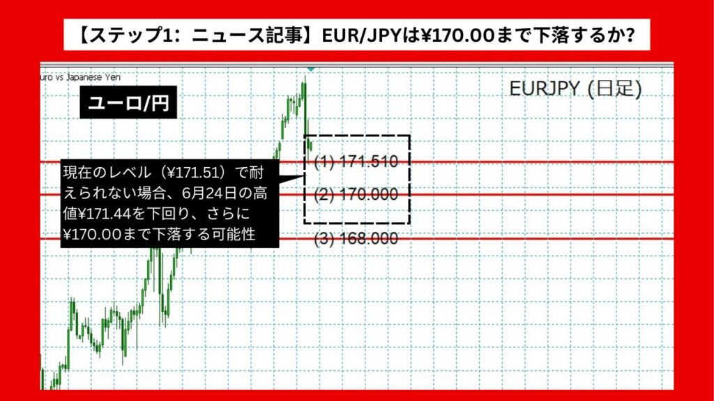 【ステップ1：ニュース記事】EUR/JPYは¥170.00まで下落するか？ BoJの介入が影響