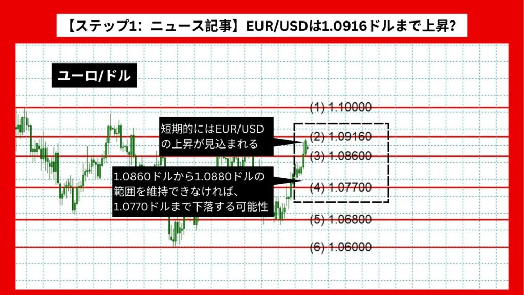 【ステップ1：ニュース記事】EUR/USDは1.0916ドルまで上昇？ECB金利決定の影響か