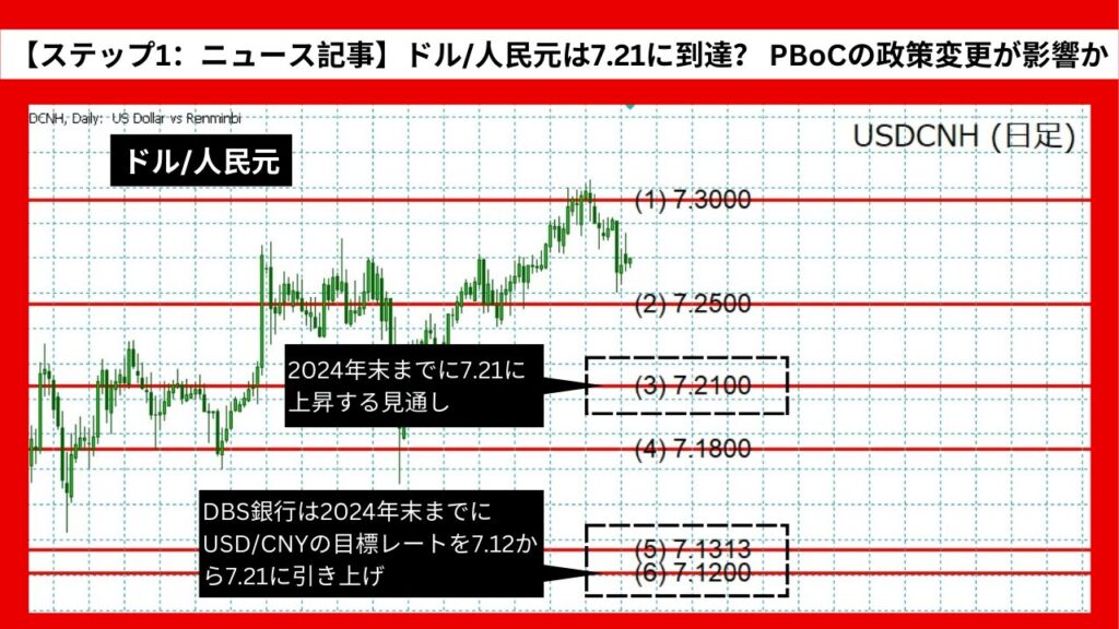 【ステップ1：ニュース記事】ドル/人民元は7.21に到達？ PBoCの政策変更が影響か