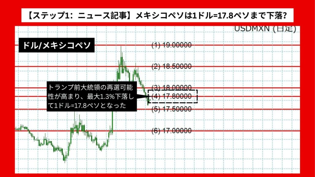 【ステップ1：ニュース記事】メキシコペソは1ドル=17.8ペソまで下落 トランプ再選の影響か