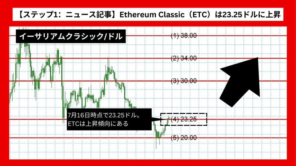 【ステップ1：ニュース記事】Ethereum Classic（ETC）は23.25ドルに上昇