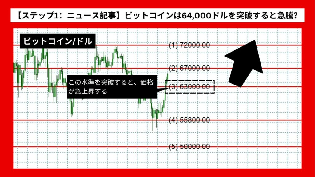 【ステップ1：ニュース記事】ビットコインは64,000ドルを突破すると急騰？重要な価格レベルに注目