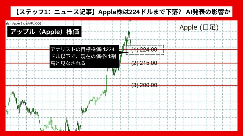 【ステップ1：ニュース記事】Apple株は224ドルまで下落？ AI発表の影響か