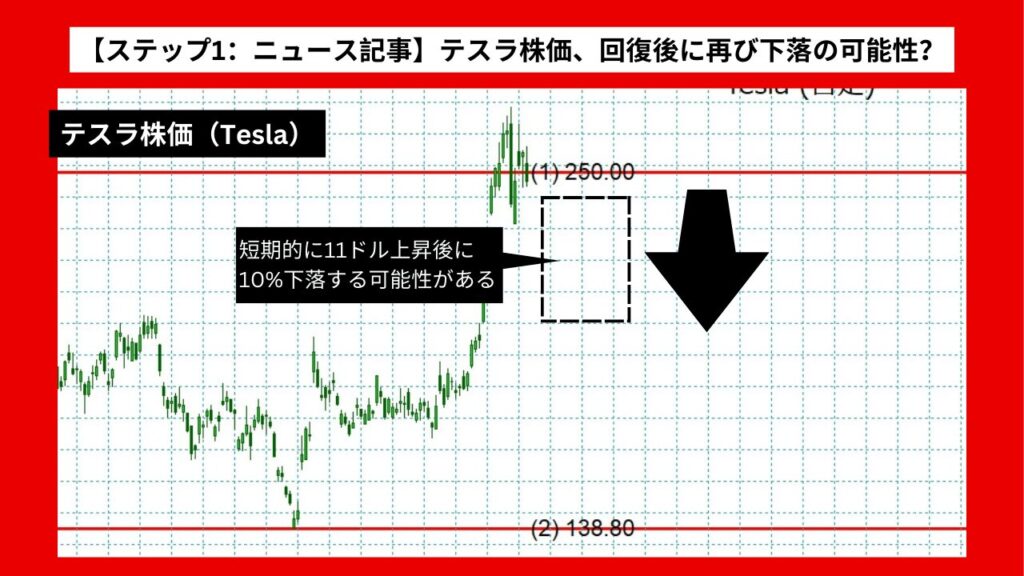 【ステップ1：ニュース記事】テスラ株価、回復後に再び下落の可能性？収益減少が影響か