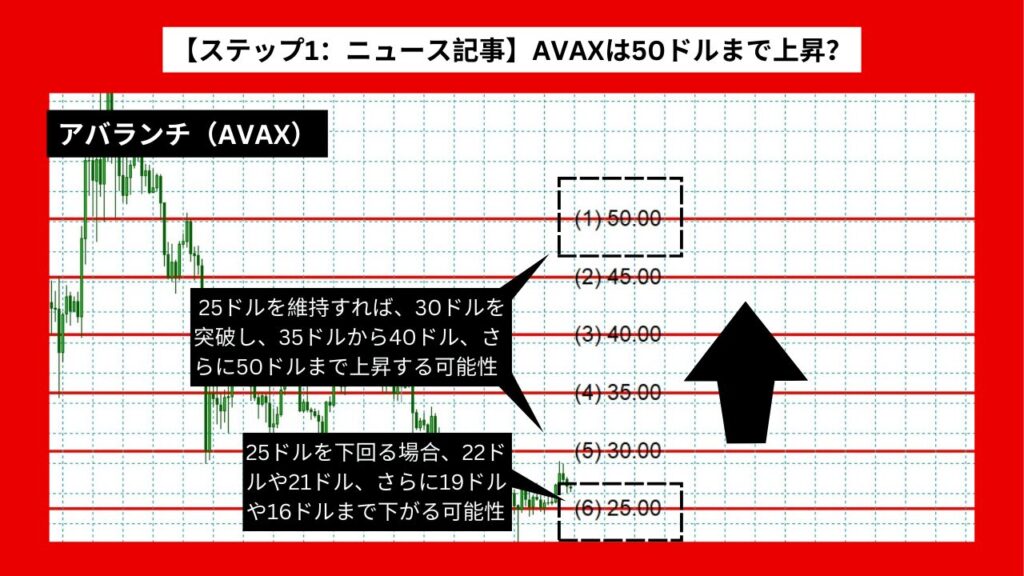 【ステップ1：ニュース記事】AVAXは50ドルまで上昇？25ドルのサポートラインが鍵