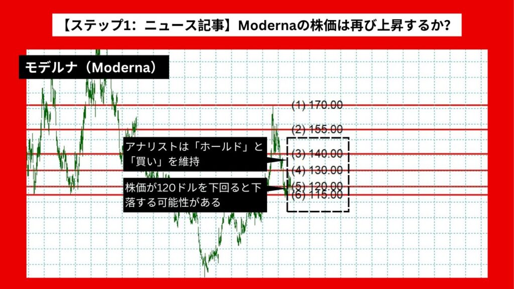 【ステップ1：ニュース記事】Modernaの株価は再び上昇するか？ ワクチン開発が鍵