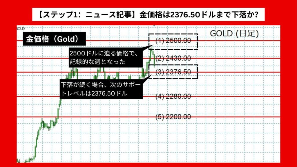 【ステップ1：ニュース記事】金価格は2376.50ドルまで下落か？インフレと利下げの影響