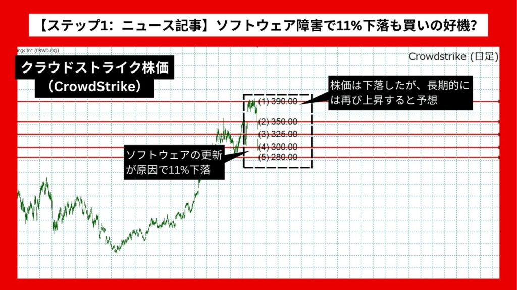 【ステップ1：ニュース記事】ソフトウェア障害でCrowdStrike株価11%下落、買いの好機？