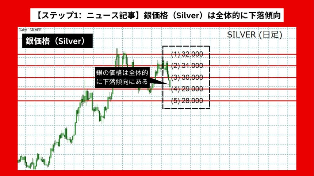 【ステップ1：ニュース記事】銀価格（Silver）は全体的に下落傾向 為替レートと米ドルの影響か