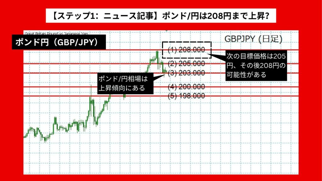 【ステップ1：ニュース記事】ポンド/円は208円まで上昇？ 金利差と技術的要因が追い風に