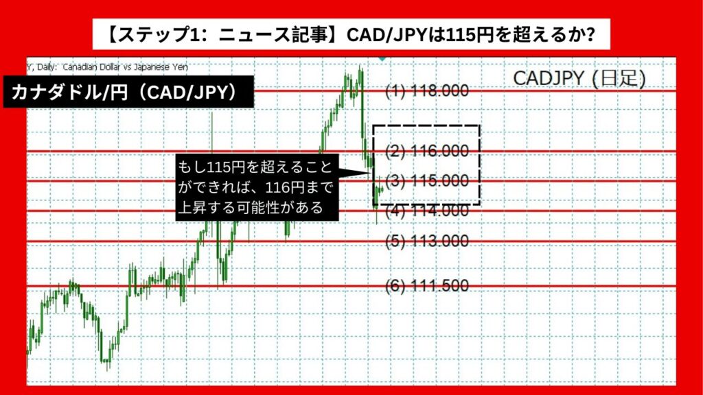 【ステップ1：ニュース記事】CAD/JPYは115円を超えるか？ 日本銀行の介入と原油価格の影響