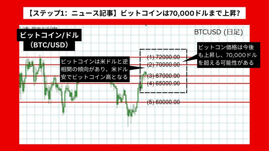 【ステップ1：ニュース記事】ビットコインは70,000ドルまで上昇？ 米ドル弱体化予想の影響か