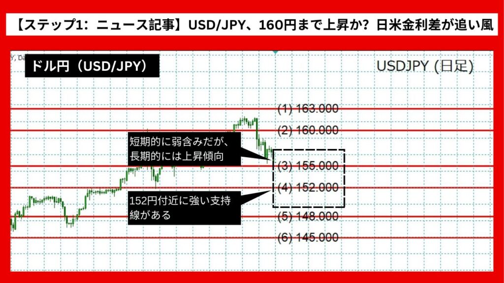 【ステップ1：ニュース記事】USD/JPY、160円まで上昇か？日米金利差が追い風