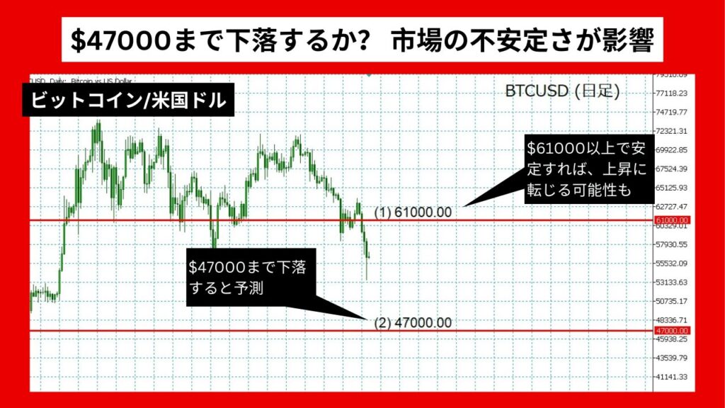 《2024年07月最新》ビットコイン/米国ドル予想：ビットコインは$47,000まで下落するか？ 市場の不安定さが影響