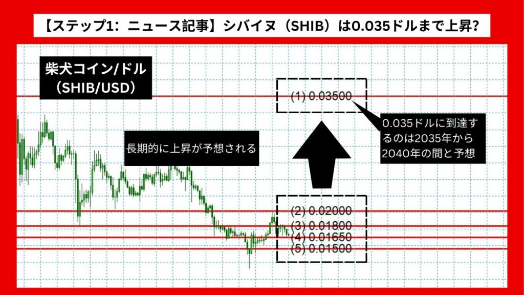 【ステップ1：ニュース記事】シバイヌ（SHIB）は0.035ドルまで上昇？ 2035年から2040年に到達か