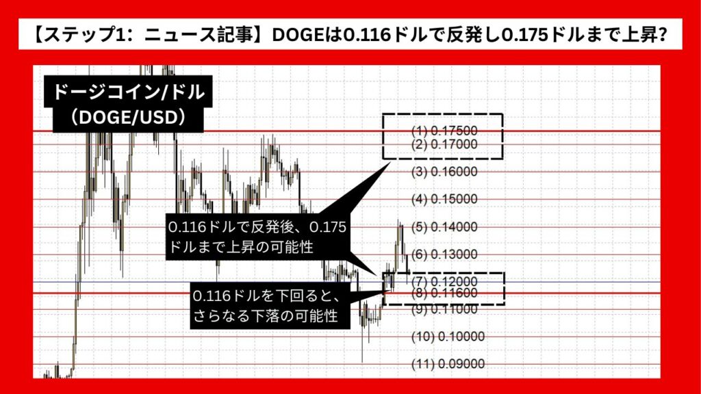 【ステップ1：ニュース記事】DOGEは0.116ドルで反発し0.175ドルまで上昇？ オンチェーン指標が好転の兆し