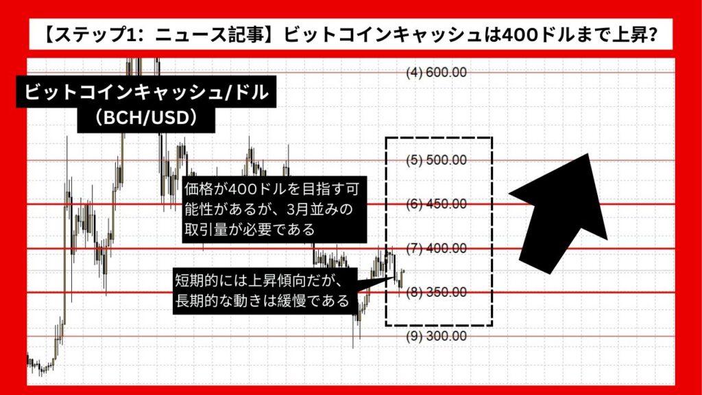 【ステップ1：ニュース記事】ビットコインキャッシュ(BCH)は400ドルまで上昇？ Mt. Gox返済の影響か