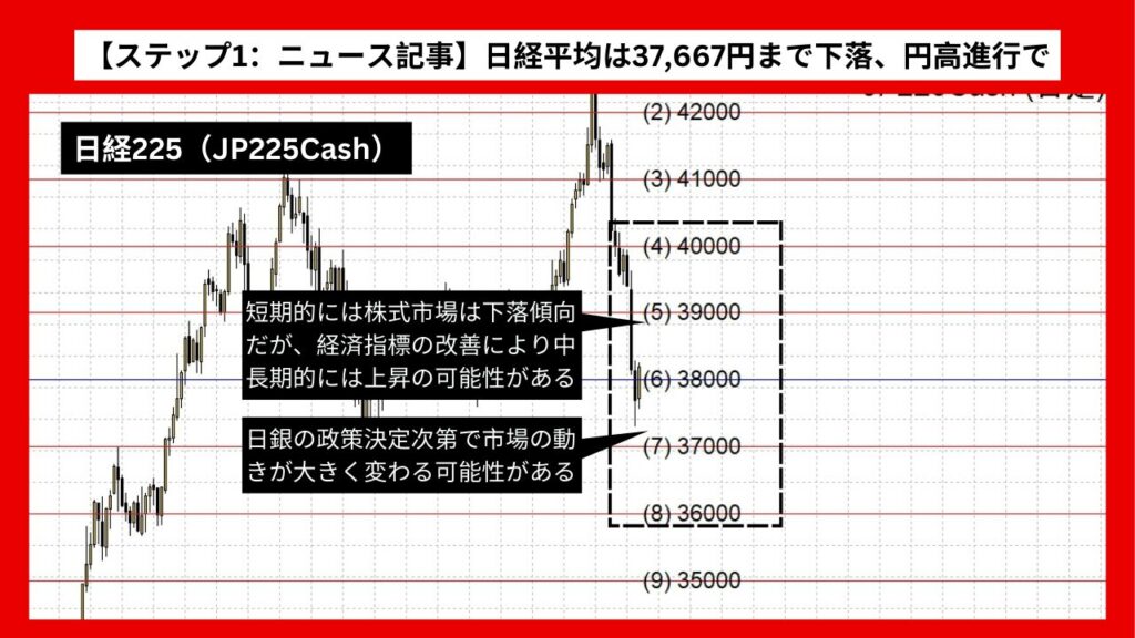 【ステップ1：ニュース記事】日経平均は37,667円まで下落、円高進行で：日銀の利上げ観測も