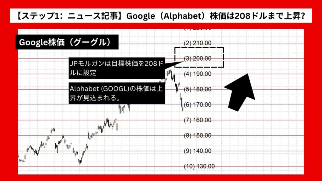 【ステップ1：ニュース記事】Alphabet株価は208ドルまで上昇？ AI投資と好業績が追い風に