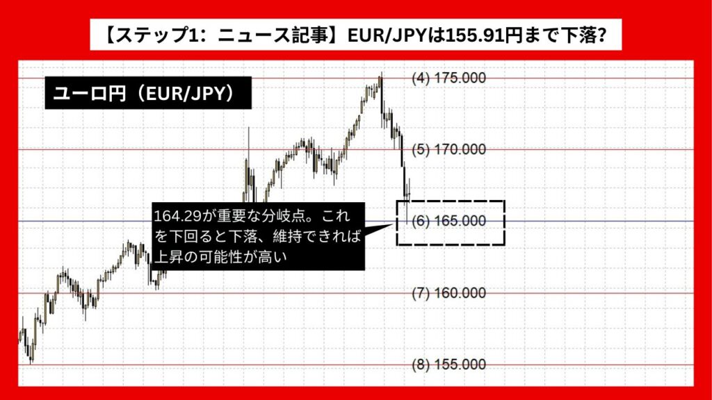 【ステップ1：ニュース記事】EUR/JPYは155.91円まで下落？ 164.29円の支持線が鍵