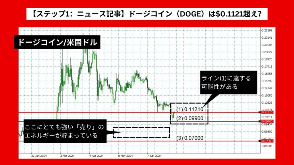 【ステップ1：ニュース記事】ドージコインは0.1121超え？