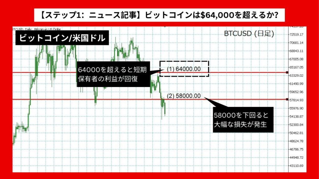 【ステップ1：ニュース記事】ビットコインは64000ドルを超えるか？