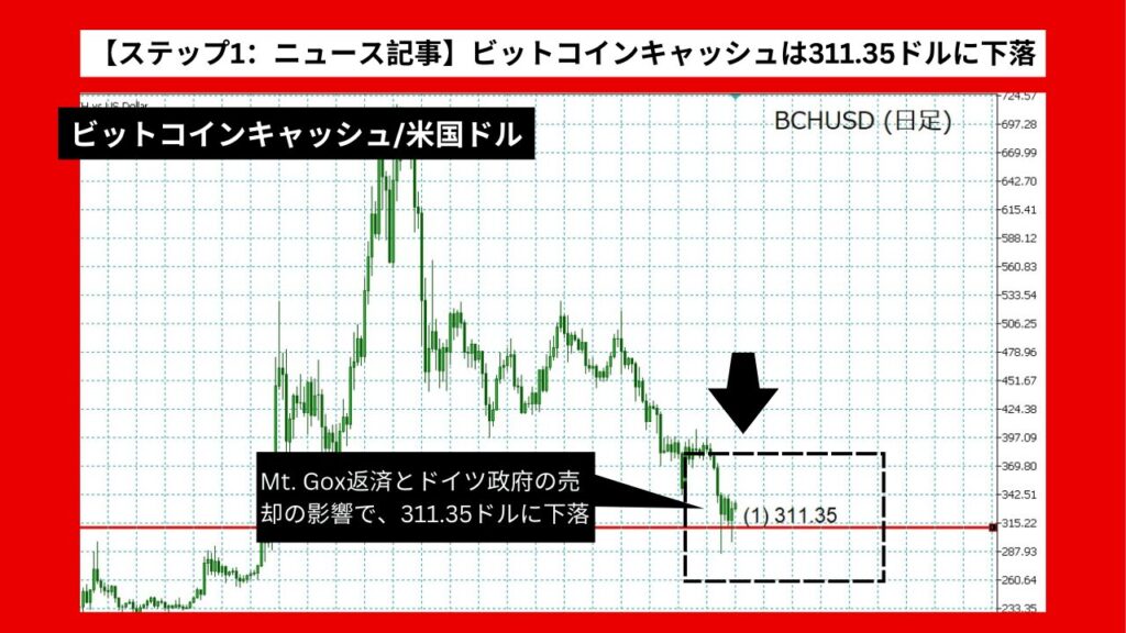 【ステップ1：ニュース記事】ビットコインキャッシュは311.35ドルに下落 - Mt. Gox返済とドイツ政府の売却の影響