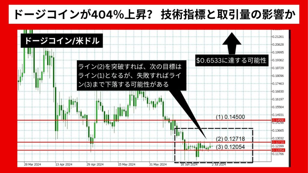 《2024年07月最新》ドージコイン/米国ドル予想：ドージコインが404％上昇？ 技術指標と取引量の影響か